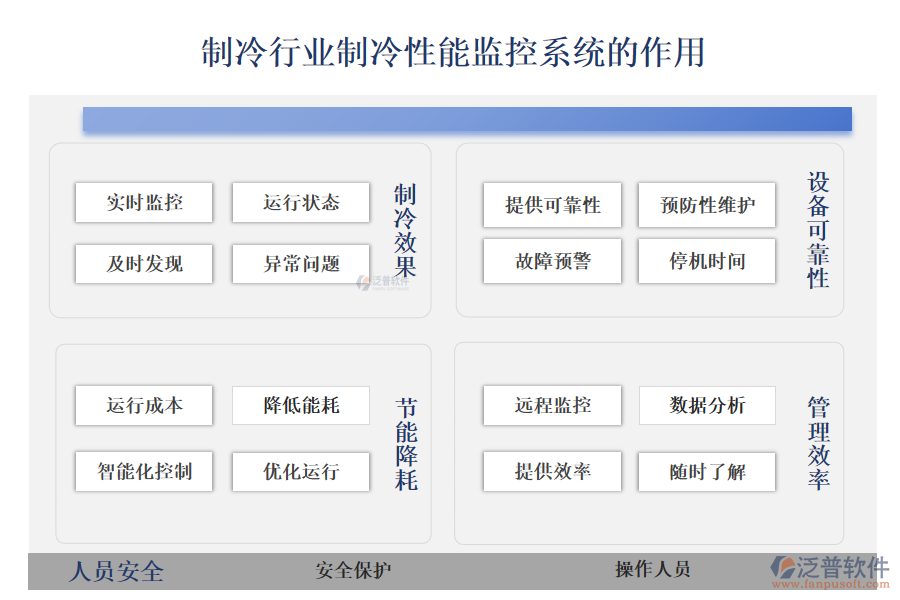 　　二、制冷行業(yè)制冷性能監(jiān)控系統(tǒng)的作用 