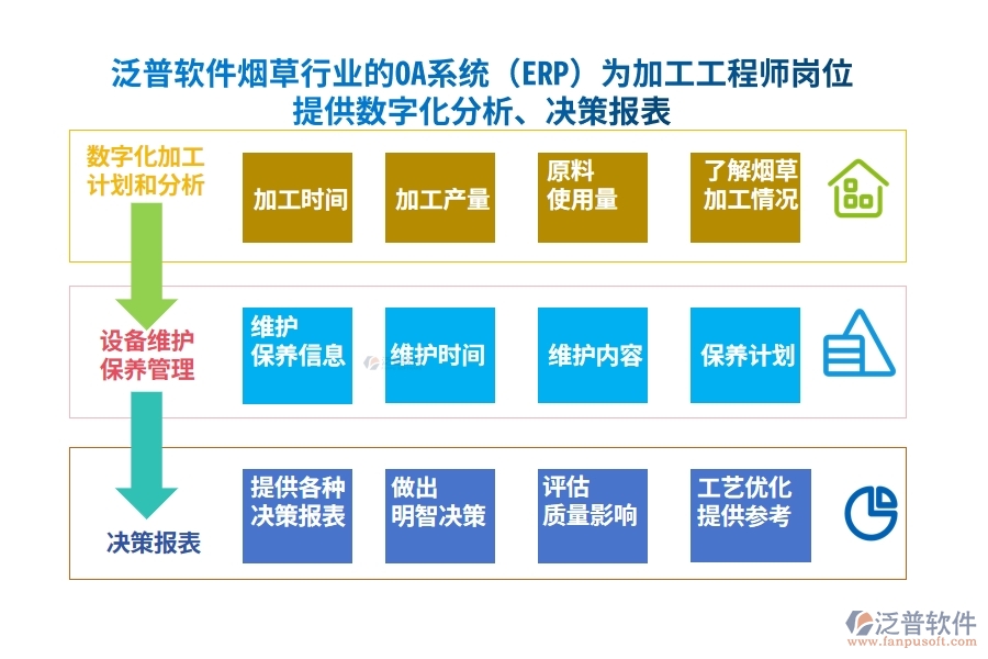 泛普軟件煙草行業(yè)的OA系統(tǒng)(ERP)為加工工程師崗位提供數(shù)字化分析、決策報表