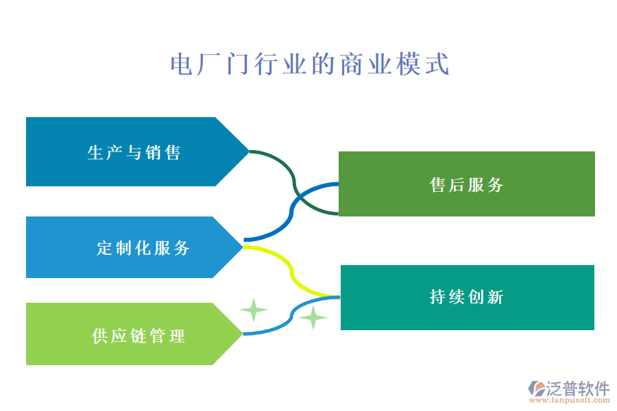 一、電廠門行業(yè)的商業(yè)模式