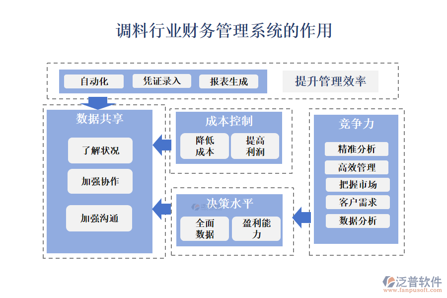 　二、調(diào)料行業(yè)財務(wù)管理系統(tǒng)的作用