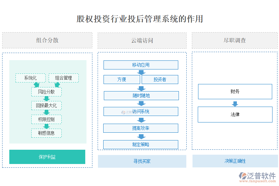 股權投資行業(yè)投后管理系統(tǒng)的作用
