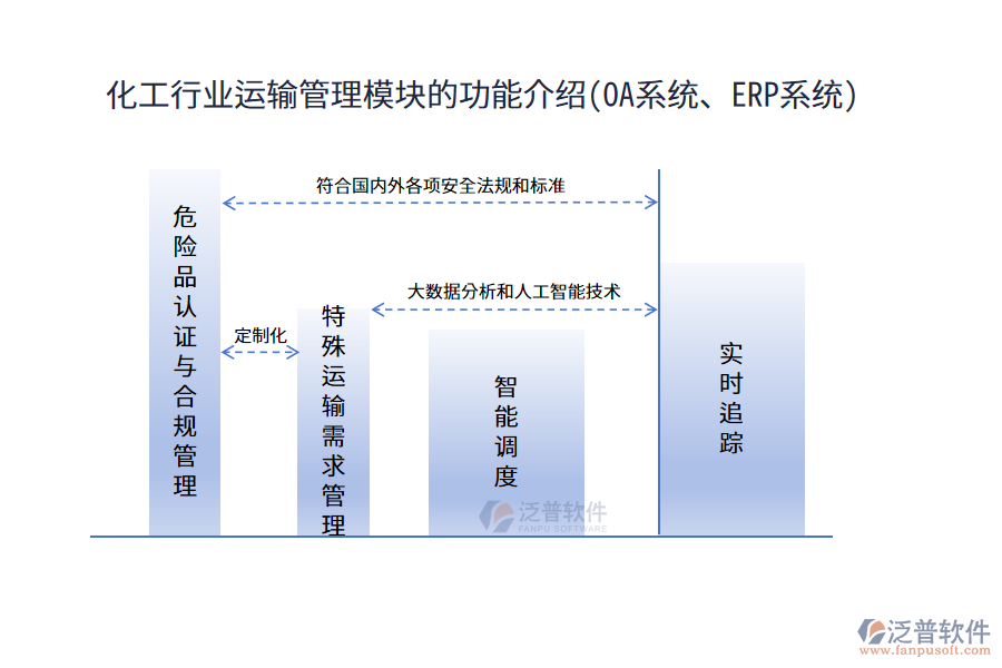 化工行業(yè)運(yùn)輸管理模塊的功能介紹(OA系統(tǒng)、ERP系統(tǒng))