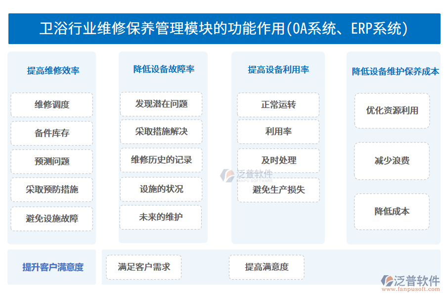 衛(wèi)浴行業(yè)維修保養(yǎng)管理模塊的功能作用(OA系統(tǒng)、ERP系統(tǒng))