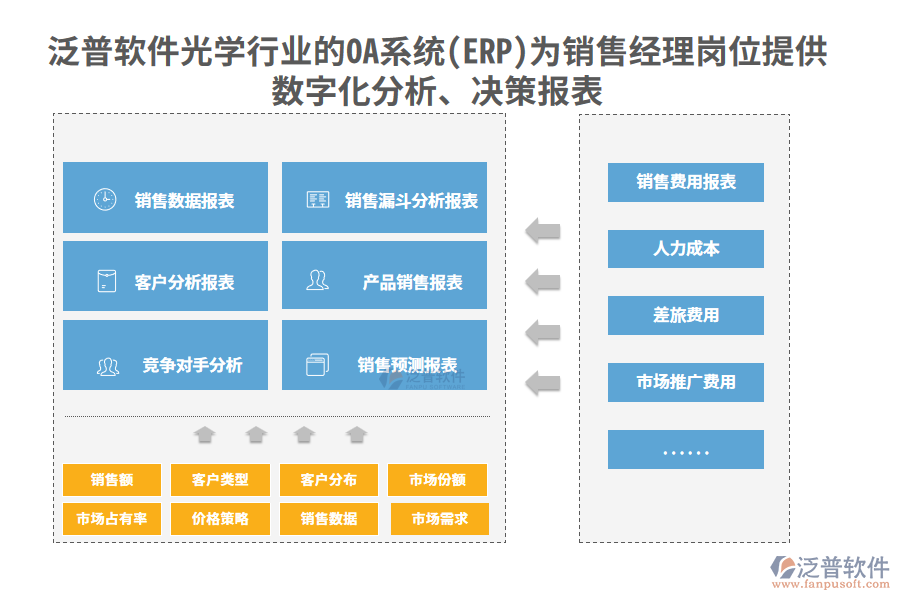 泛普軟件光學行業(yè)的OA系統(tǒng)(ERP)為銷售經(jīng)理崗位提供數(shù)字化分析、決策報表