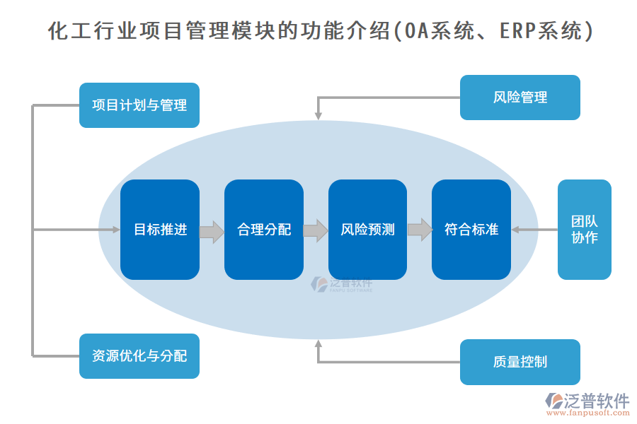化工行業(yè)項(xiàng)目管理模塊的功能介紹(OA系統(tǒng)、ERP系統(tǒng))