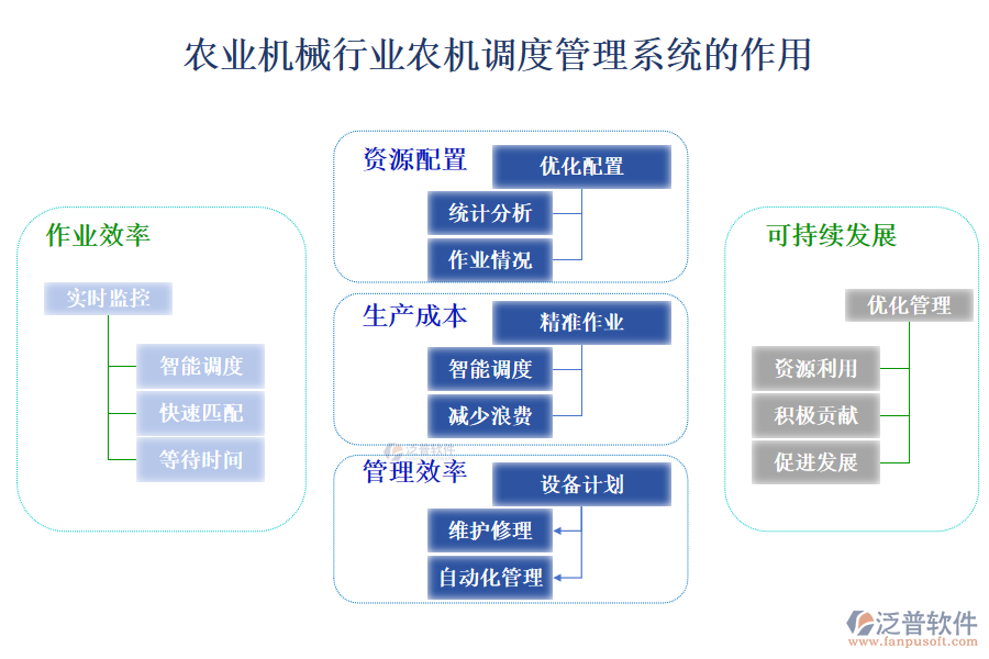 　二、農(nóng)業(yè)機(jī)械行業(yè)農(nóng)機(jī)調(diào)度管理系統(tǒng)的作用 