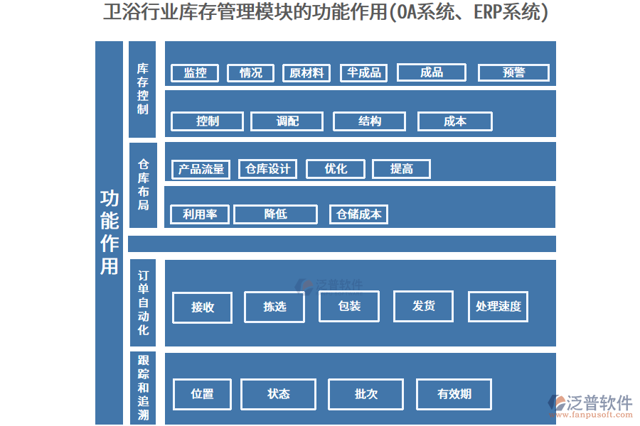 衛(wèi)浴行業(yè)庫(kù)存管理模塊的功能作用(OA系統(tǒng)、ERP系統(tǒng))