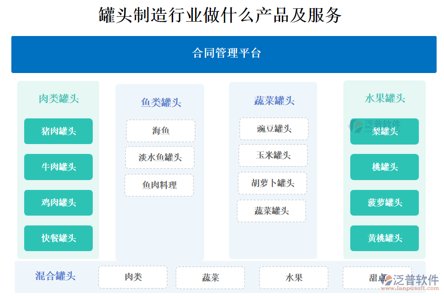 　一、罐頭制造行業(yè)做什么產(chǎn)品及服務(wù)