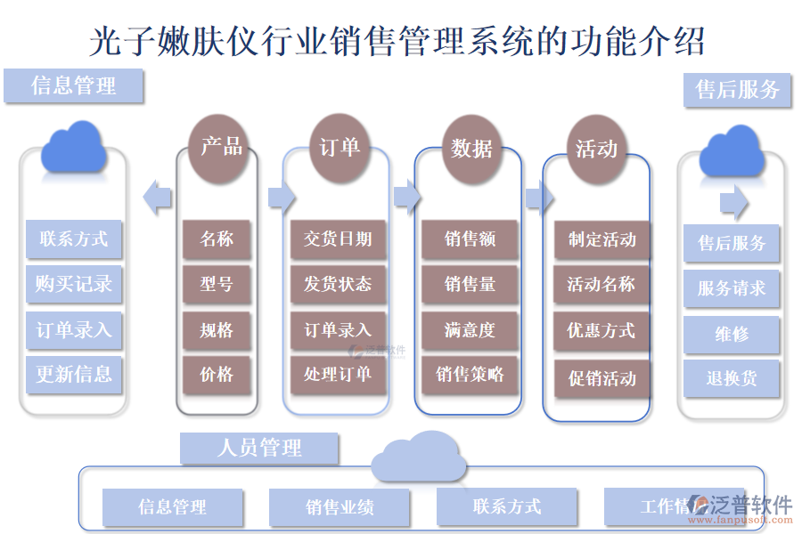 　　一、光子嫩膚儀行業(yè)銷售管理系統(tǒng)的功能介紹 