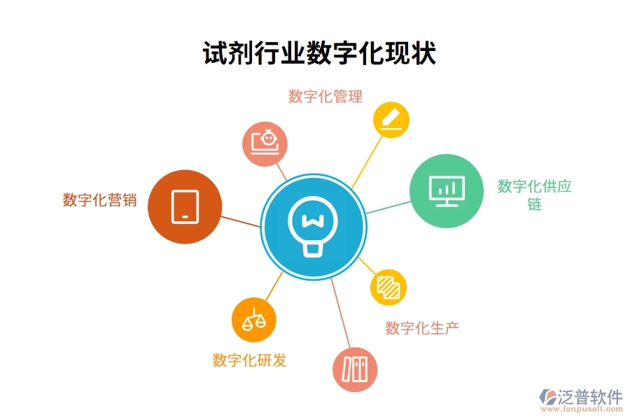 試劑行業(yè)數字化現狀