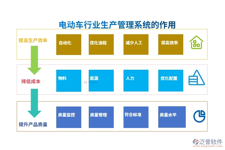 電動(dòng)車行業(yè)生產(chǎn)管理系統(tǒng)的作用