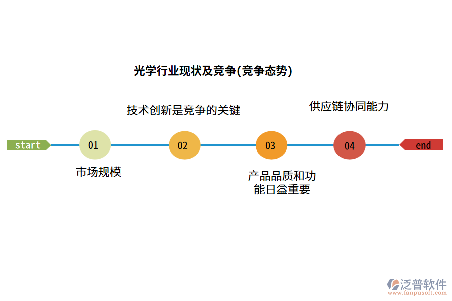 光學行業(yè)現(xiàn)狀及競爭(競爭態(tài)勢)