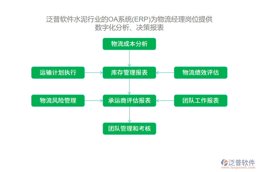 泛普軟件水泥行業(yè)的OA系統(tǒng)(ERP)為物流經(jīng)理崗位提供數(shù)字化分析、決策報表
