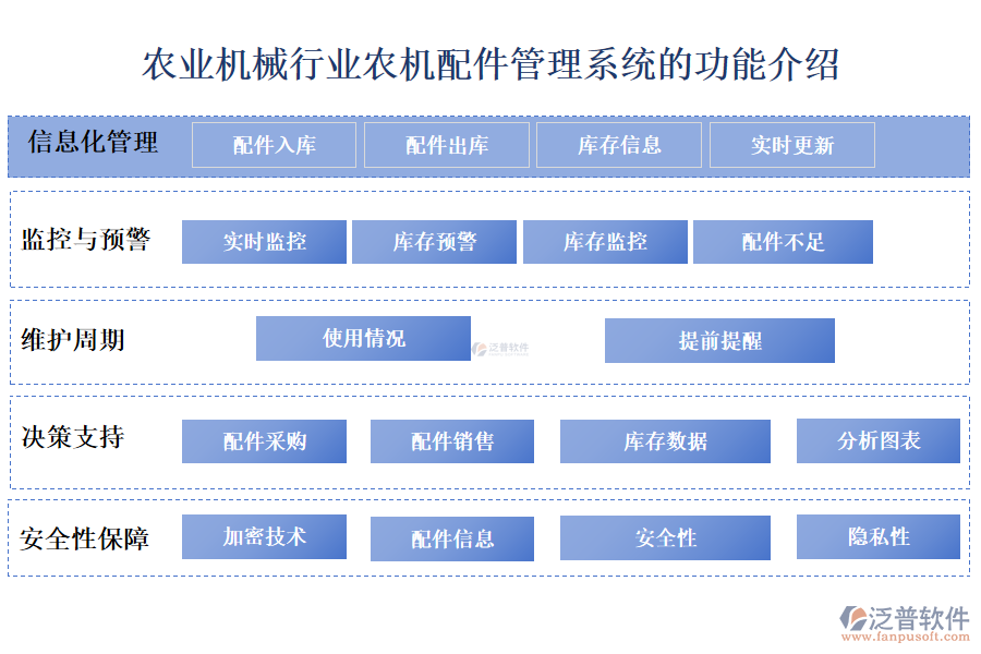 　一、農(nóng)業(yè)機(jī)械行業(yè)農(nóng)機(jī)配件管理系統(tǒng)的功能介紹 