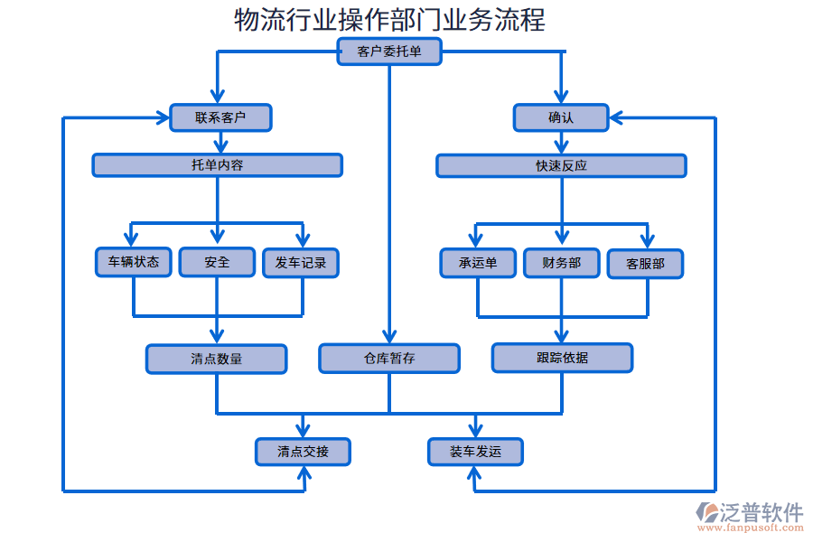 物流行業(yè)操作部門業(yè)務流程