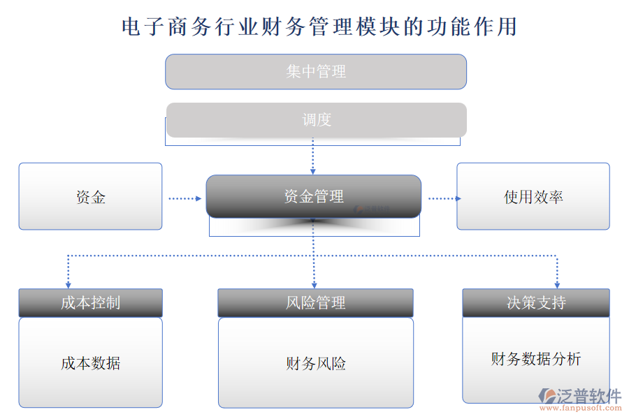 電子商務(wù)行業(yè)財務(wù)管理模塊的功能作用