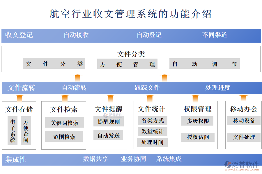 　一、航空行業(yè)收文管理系統(tǒng)的功能介紹