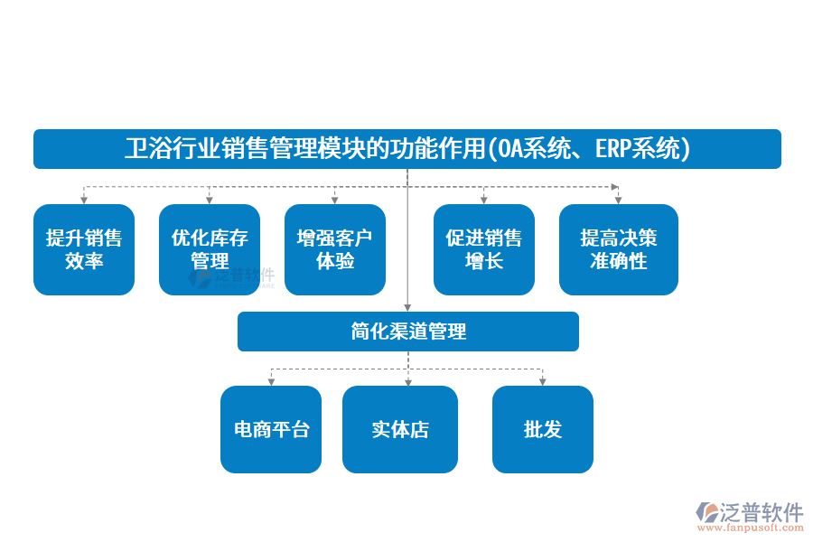衛(wèi)浴行業(yè)銷售管理模塊的功能作用(OA系統(tǒng)、ERP系統(tǒng))