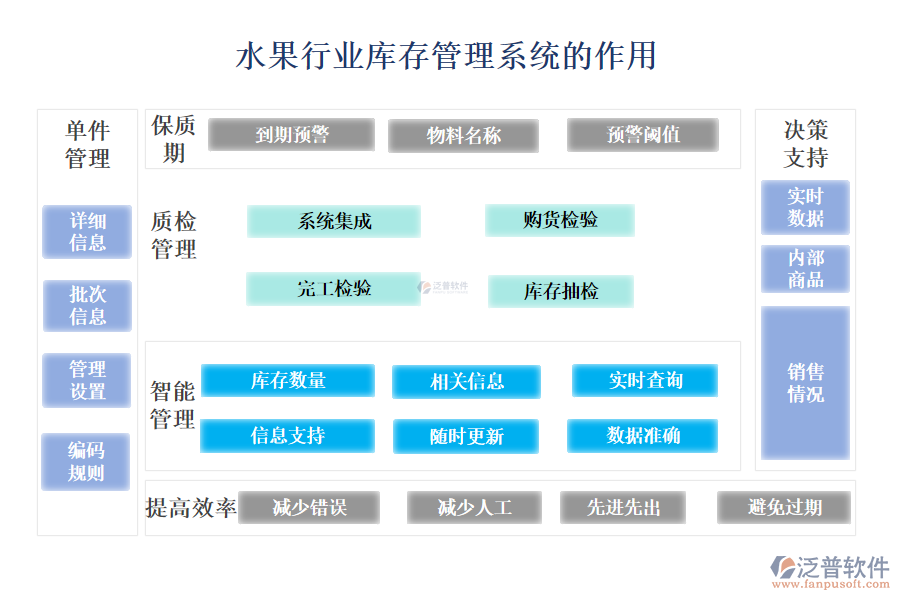 　　二、水果行業(yè)庫存管理系統(tǒng)的作用 