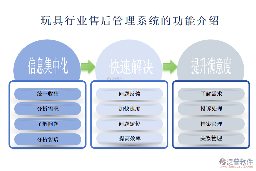 一、玩具行業(yè)售后管理系統(tǒng)的功能介紹