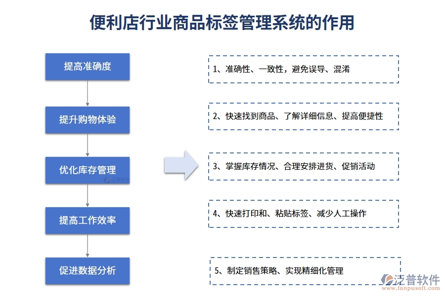便利店行業(yè)商品標簽管理系統(tǒng)的作用