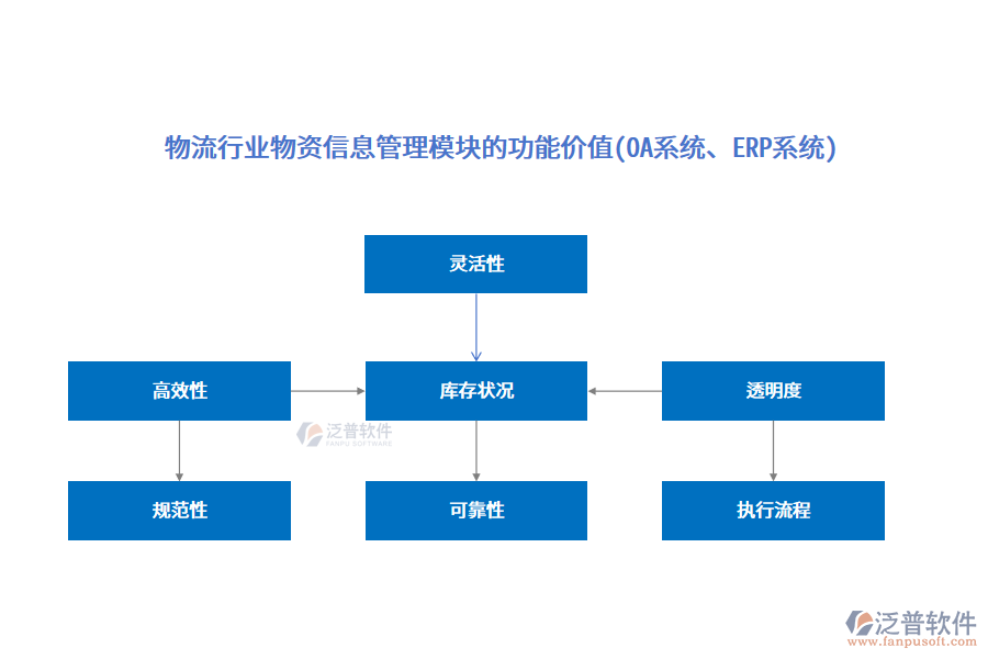 物流行業(yè)物資信息管理模塊的功能價值(OA系統(tǒng)、ERP系統(tǒng))