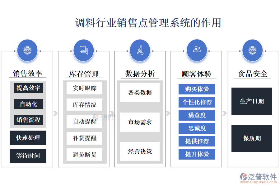 　二、調(diào)料行業(yè)銷(xiāo)售點(diǎn)管理系統(tǒng)的作用 