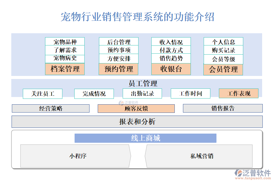 　　一、寵物行業(yè)銷售管理系統(tǒng)的功能介紹 