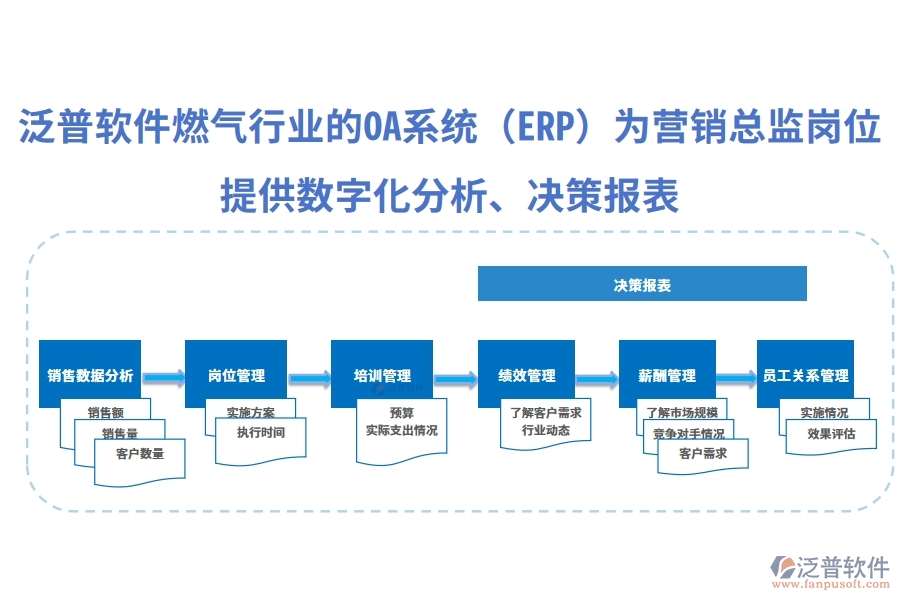 泛普軟件燃氣行業(yè)的OA系統(tǒng)(ERP)為營銷總監(jiān)崗位提供數(shù)字化分析、決策報表