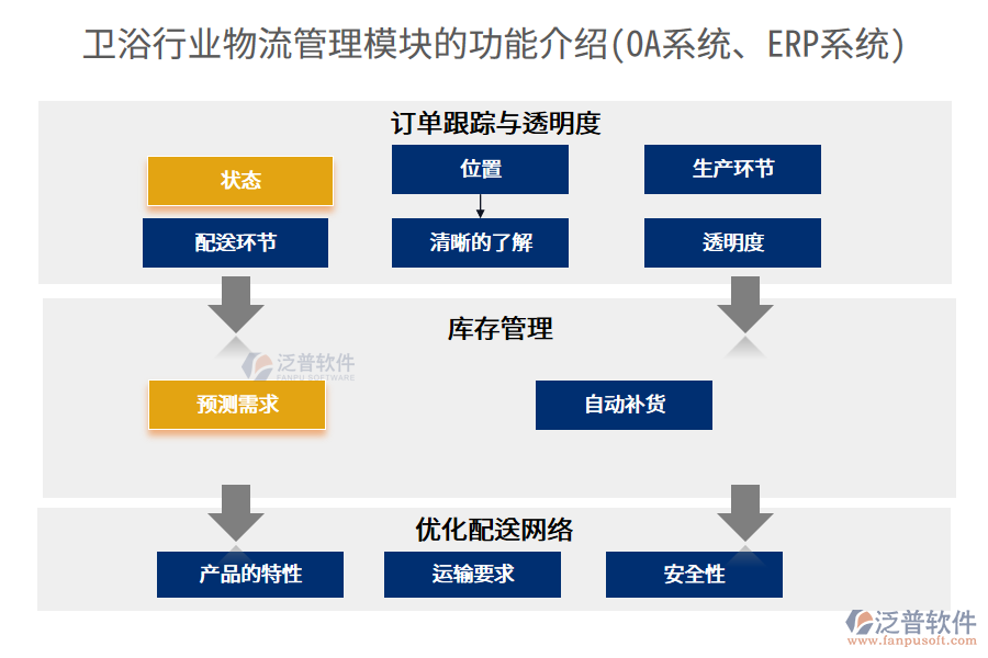 衛(wèi)浴行業(yè)物流管理模塊的功能介紹(OA系統(tǒng)、ERP系統(tǒng))