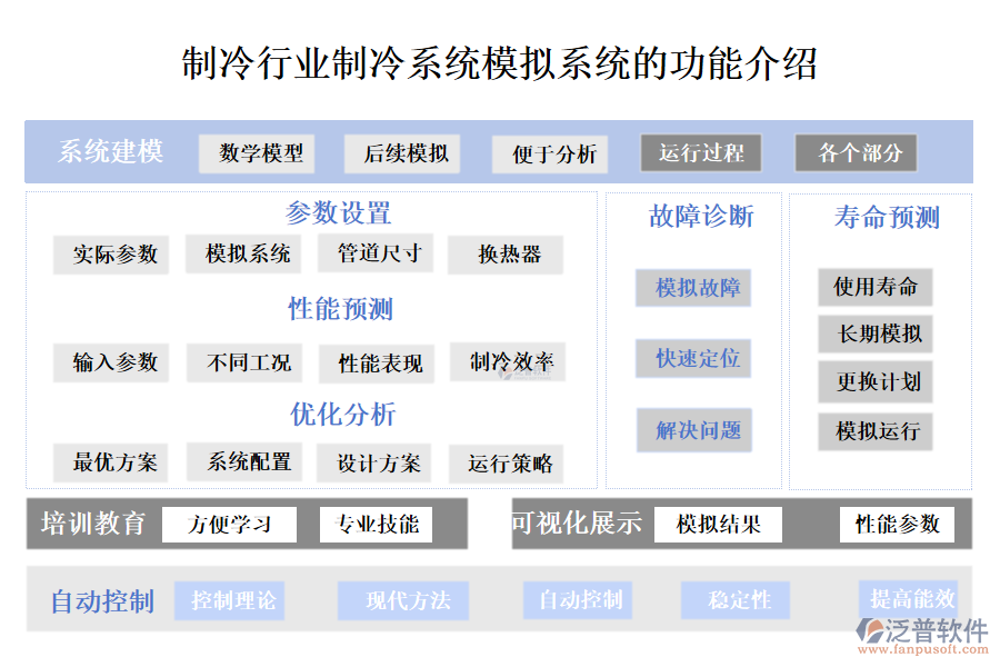 一、制冷行業(yè)制冷系統(tǒng)模擬系統(tǒng)的功能介紹 
