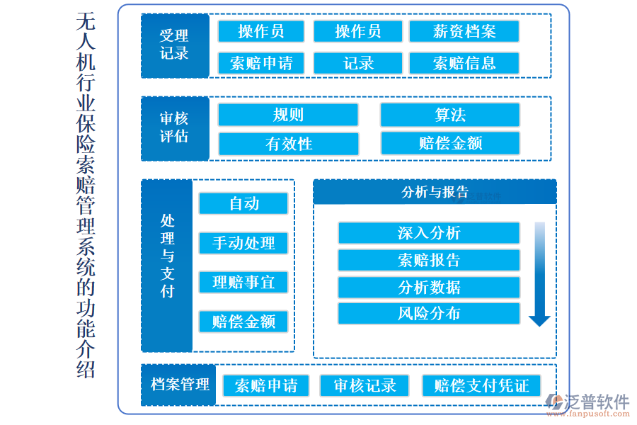 無人機行業(yè)保險索賠管理系統(tǒng)的功能介紹