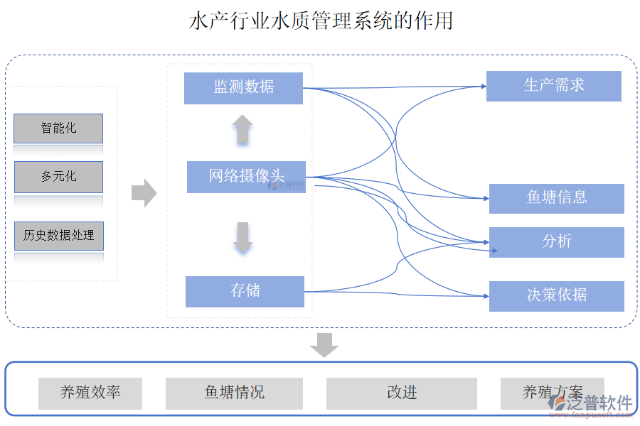水產行業(yè)水質管理系統(tǒng)的作用