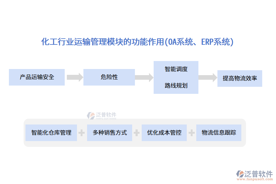 化工行業(yè)運(yùn)輸管理模塊的功能作用(OA系統(tǒng)、ERP系統(tǒng))