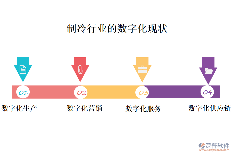 　三、數(shù)字化現(xiàn)狀