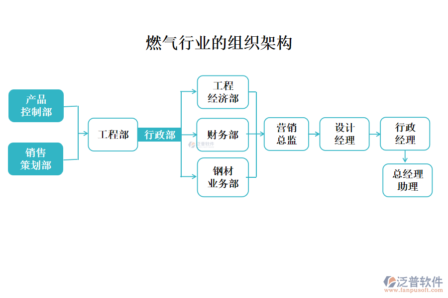燃氣行業(yè)組織架構(gòu)