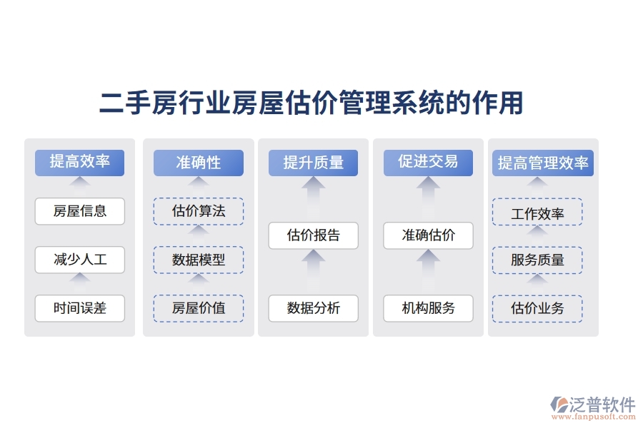 二手房行業(yè)房屋估價(jià)管理系統(tǒng)的作用