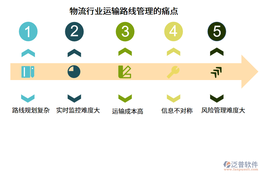 物流行業(yè)運(yùn)輸路線(xiàn)管理的痛點(diǎn)