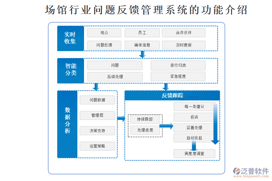 場(chǎng)館行業(yè)問(wèn)題反饋管理系統(tǒng)的功能介紹