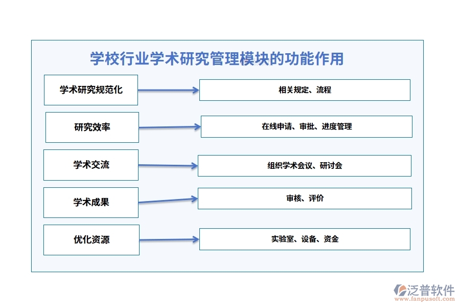 學校行業(yè)學術研究管理模塊的功能作用