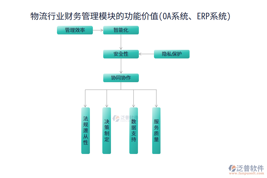 物流行業(yè)財務(wù)管理模塊的功能價值(OA系統(tǒng)、ERP系統(tǒng))