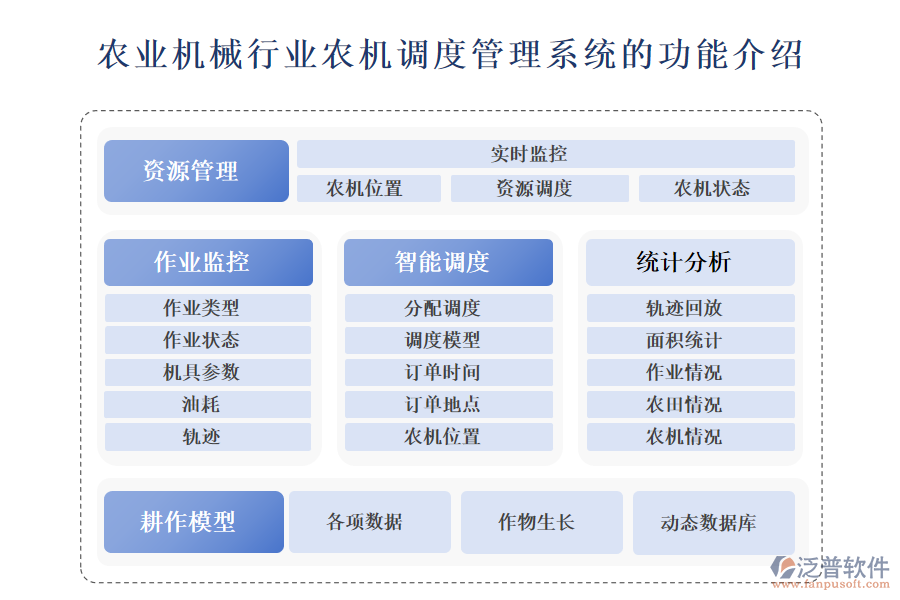 一、農(nóng)業(yè)機(jī)械行業(yè)農(nóng)機(jī)調(diào)度管理系統(tǒng)的功能介紹 