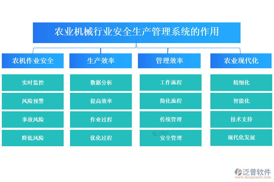 　二、農(nóng)業(yè)機械行業(yè)安全生產(chǎn)管理系統(tǒng)的作用 
