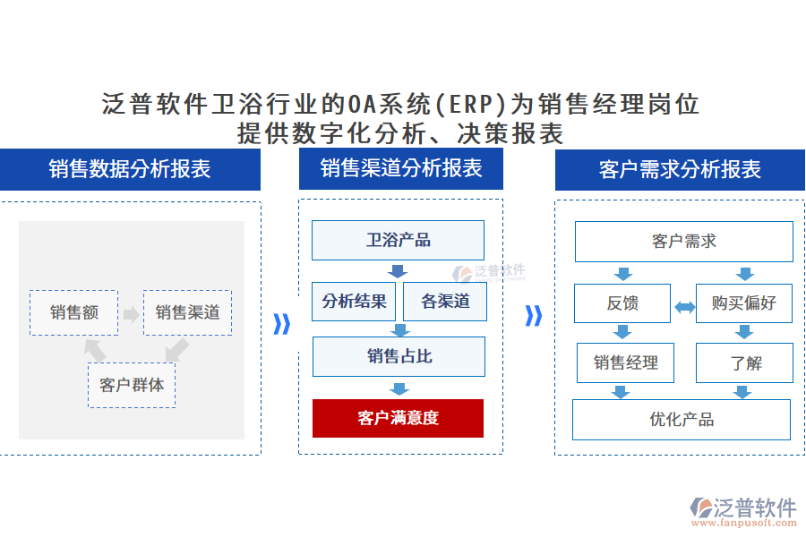泛普軟件衛(wèi)浴行業(yè)的OA系統(tǒng)(ERP)為銷售經(jīng)理崗位 提供數(shù)字化分析、決策報表