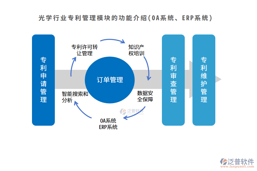 光學行業(yè)專利管理模塊的功能介紹(OA系統(tǒng)、ERP系統(tǒng))