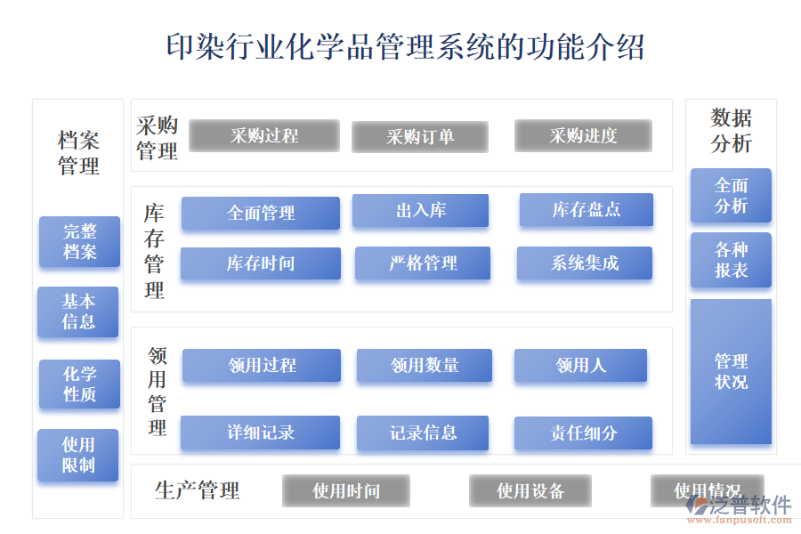 一、印染行業(yè)化學(xué)品管理系統(tǒng)的功能介紹 