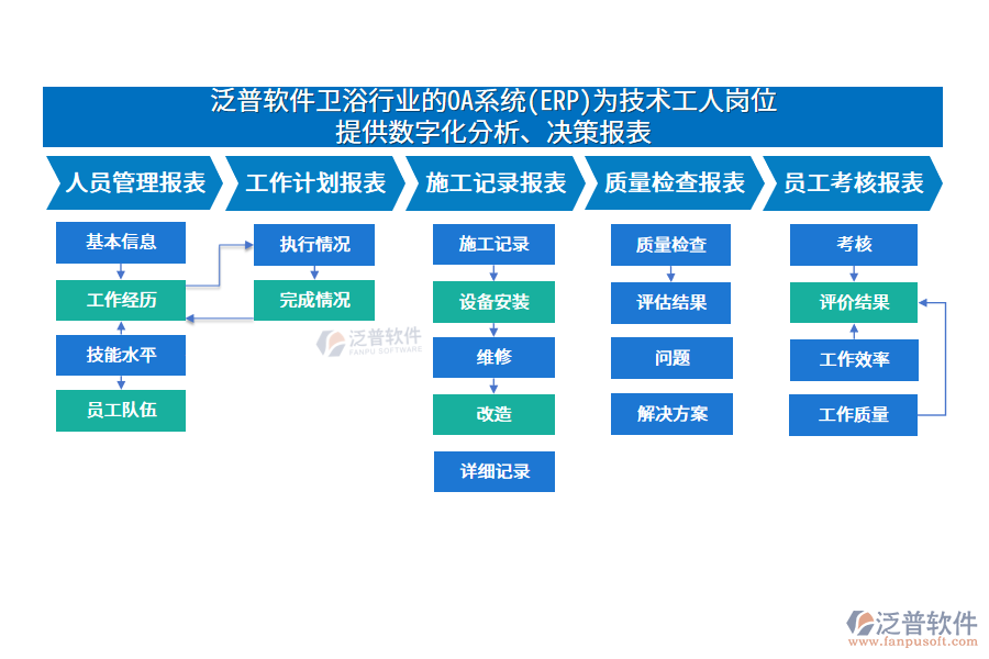 泛普軟件衛(wèi)浴行業(yè)的OA系統(tǒng)(ERP)為技術工人崗位 提供數(shù)字化分析、決策報表
