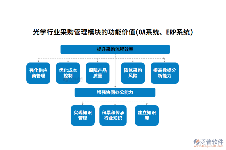光學(xué)行業(yè)采購管理模塊的功能價(jià)值(OA系統(tǒng)、ERP系統(tǒng))