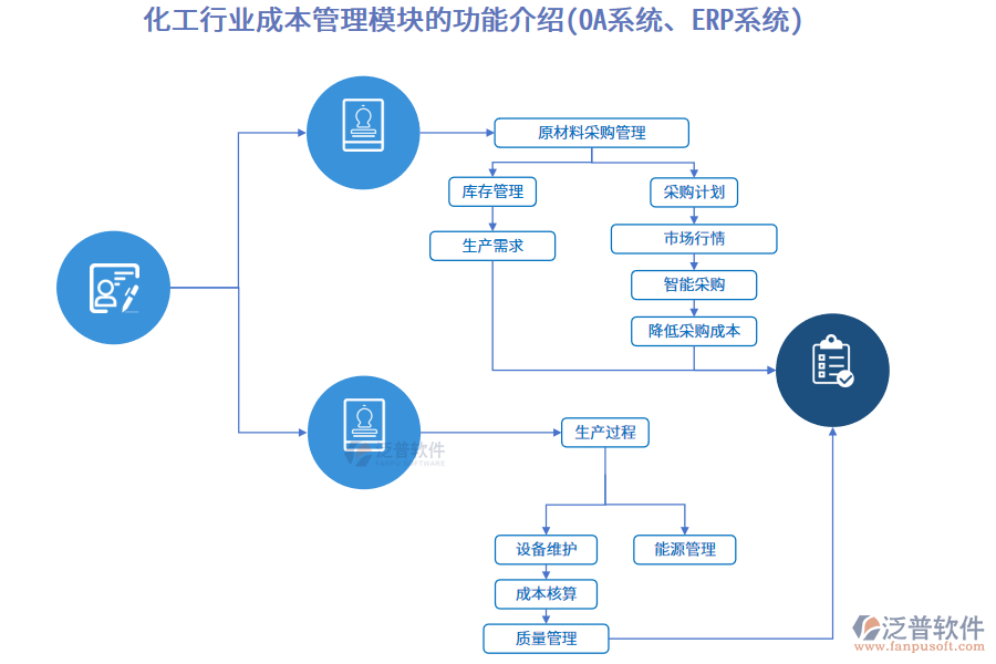 化工行業(yè)成本管理模塊的功能介紹(OA系統(tǒng)、ERP系統(tǒng))