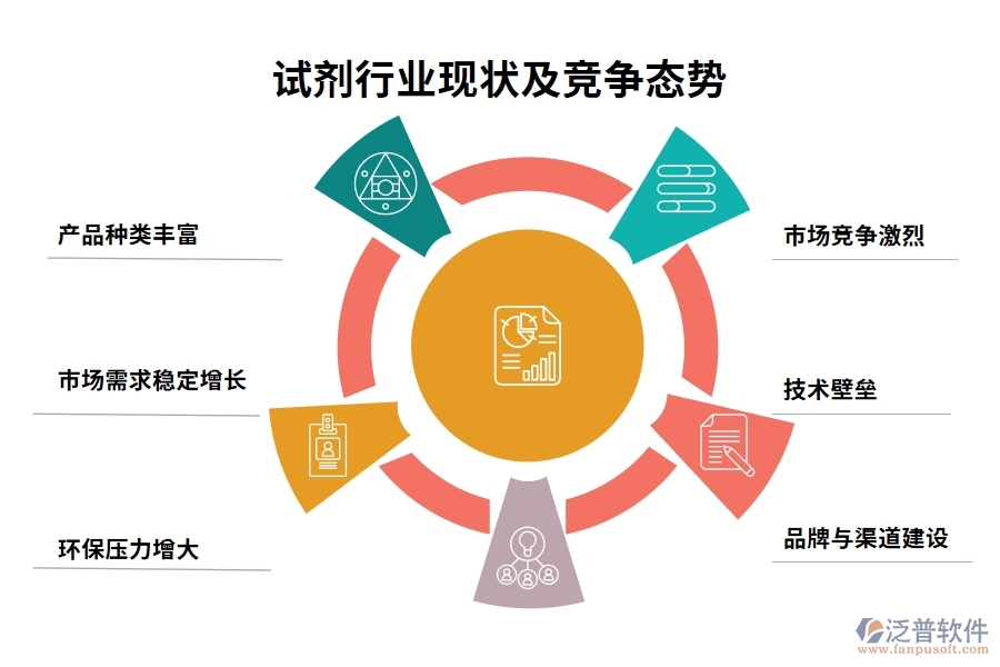 試劑行業(yè)現狀及競爭態(tài)勢